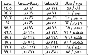 جدول وضعیت انتخابات ریاست جمهوری در سال های مختلف 